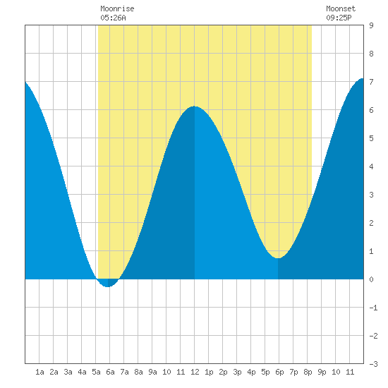 Bournedale tide chart for Saturday, July 6, 2024