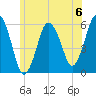 Bournedale tide chart for Saturday, July 6, 2024
