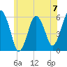 Bournedale tide chart for Sunday, July 7, 2024