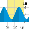 Bournedale tide chart for Saturday, August 10, 2024