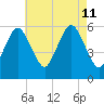 Bournedale tide chart for Sunday, August 11, 2024