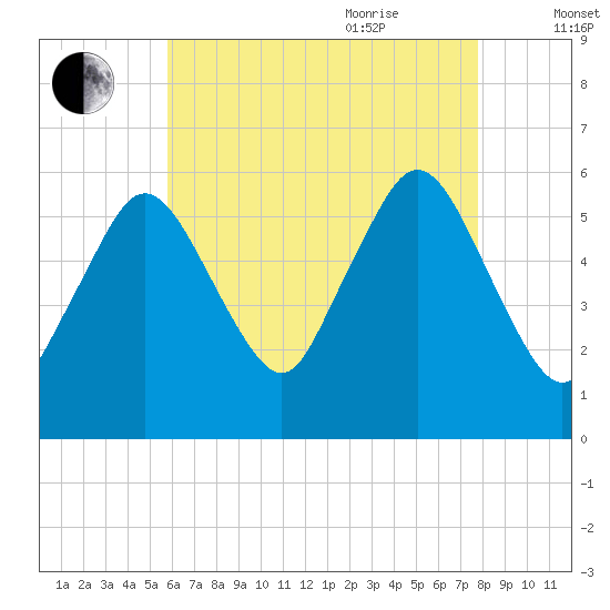 Bournedale tide chart for Monday, August 12, 2024