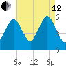 Bournedale tide chart for Monday, August 12, 2024