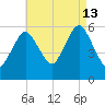 Bournedale tide chart for Tuesday, August 13, 2024