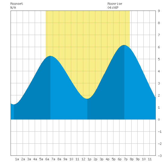 Bournedale tide chart for Wednesday, August 14, 2024