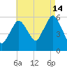 Bournedale tide chart for Wednesday, August 14, 2024