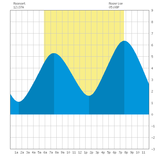 Bournedale tide chart for Thursday, August 15, 2024
