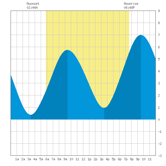 Bournedale tide chart for Saturday, August 17, 2024