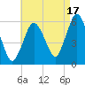 Bournedale tide chart for Saturday, August 17, 2024
