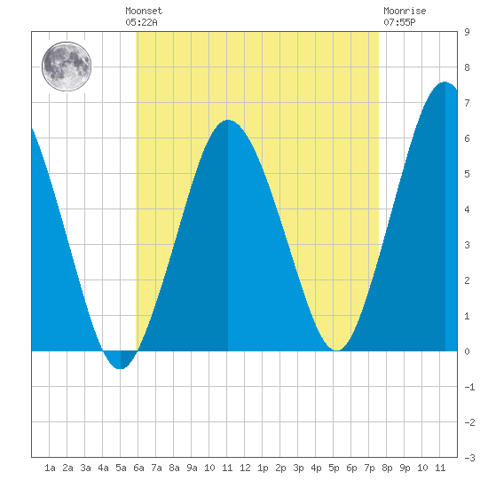 Bournedale tide chart for Monday, August 19, 2024