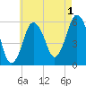 Bournedale tide chart for Thursday, August 1, 2024