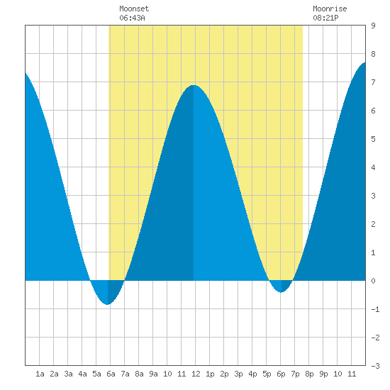 Bournedale tide chart for Tuesday, August 20, 2024