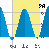 Bournedale tide chart for Tuesday, August 20, 2024