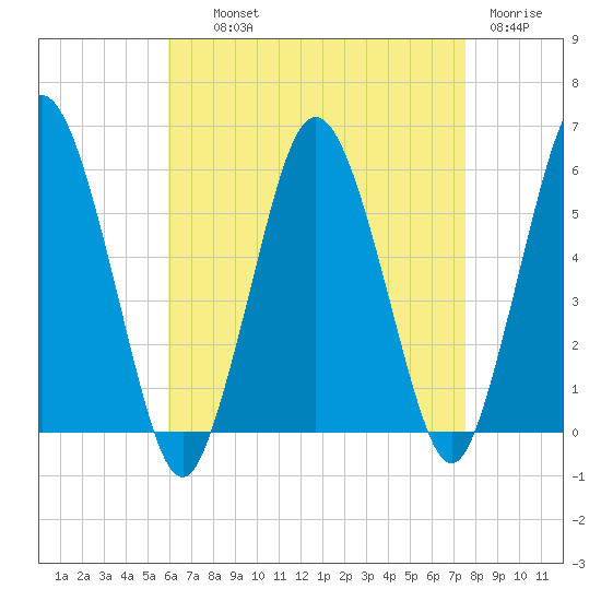 Bournedale tide chart for Wednesday, August 21, 2024