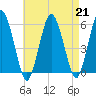 Bournedale tide chart for Wednesday, August 21, 2024