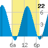 Bournedale tide chart for Thursday, August 22, 2024
