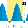 Bournedale tide chart for Friday, August 23, 2024