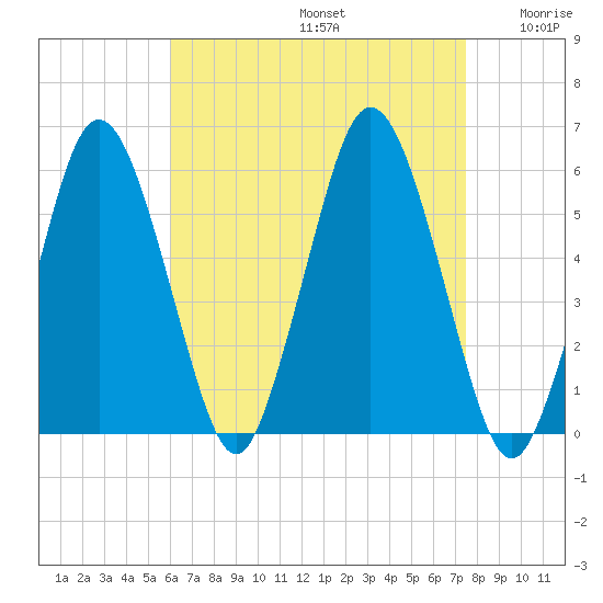 Bournedale tide chart for Saturday, August 24, 2024