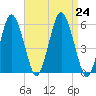 Bournedale tide chart for Saturday, August 24, 2024