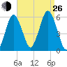 Bournedale tide chart for Monday, August 26, 2024