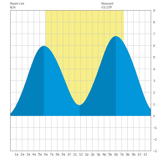 Bournedale tide chart for Tuesday, August 27, 2024