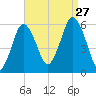 Bournedale tide chart for Tuesday, August 27, 2024
