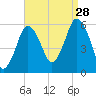 Bournedale tide chart for Wednesday, August 28, 2024