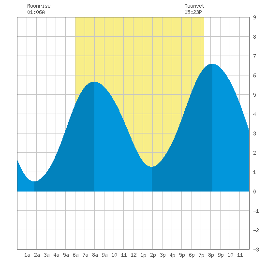 Bournedale tide chart for Thursday, August 29, 2024