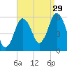 Bournedale tide chart for Thursday, August 29, 2024