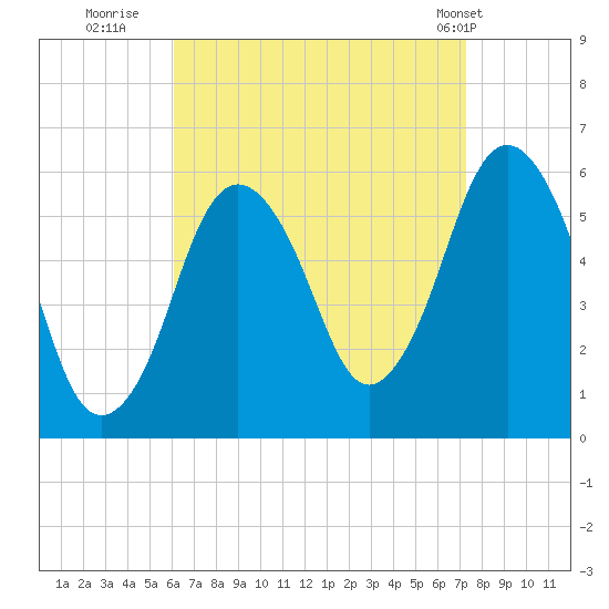 Bournedale tide chart for Friday, August 30, 2024