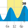 Bournedale tide chart for Friday, August 30, 2024