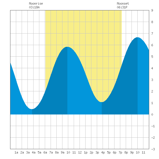 Bournedale tide chart for Saturday, August 31, 2024