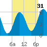 Bournedale tide chart for Saturday, August 31, 2024