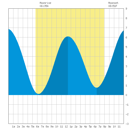 Bournedale tide chart for Monday, August 5, 2024