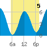 Bournedale tide chart for Monday, August 5, 2024