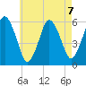 Bournedale tide chart for Wednesday, August 7, 2024