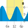 Bournedale tide chart for Thursday, August 8, 2024