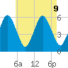 Bournedale tide chart for Friday, August 9, 2024