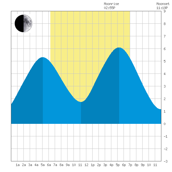 Bournedale tide chart for Wednesday, September 11, 2024