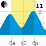 Bournedale tide chart for Wednesday, September 11, 2024