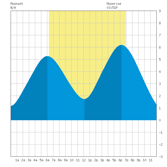 Bournedale tide chart for Thursday, September 12, 2024