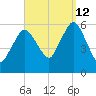 Bournedale tide chart for Thursday, September 12, 2024