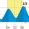 Bournedale tide chart for Friday, September 13, 2024
