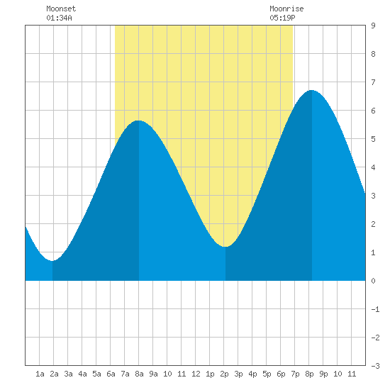 Bournedale tide chart for Saturday, September 14, 2024