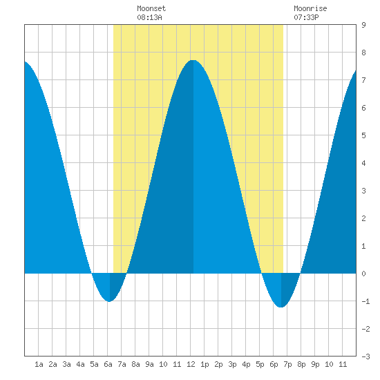 Bournedale tide chart for Thursday, September 19, 2024