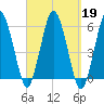 Bournedale tide chart for Thursday, September 19, 2024