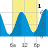 Bournedale tide chart for Sunday, September 1, 2024