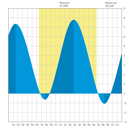 Bournedale tide chart for Saturday, September 21, 2024