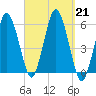 Bournedale tide chart for Saturday, September 21, 2024