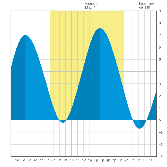 Bournedale tide chart for Sunday, September 22, 2024